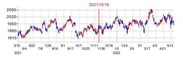 2021年11月19日 16:01前後のの株価チャート